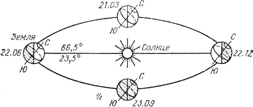 Схема движения земли вокруг солнца. Схема вращения земли вокруг солнца. Схема движения земли по орбите. Схема годового вращения земли вокруг солнца. Как земля перемещается